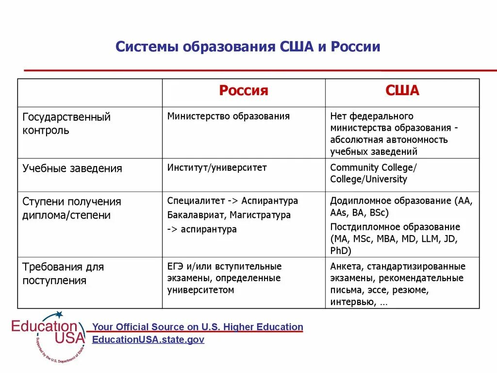 Система образования в США таблица. Сравнение системы образования России и США. Сравнение образования России. Система образования в России и в Америке.