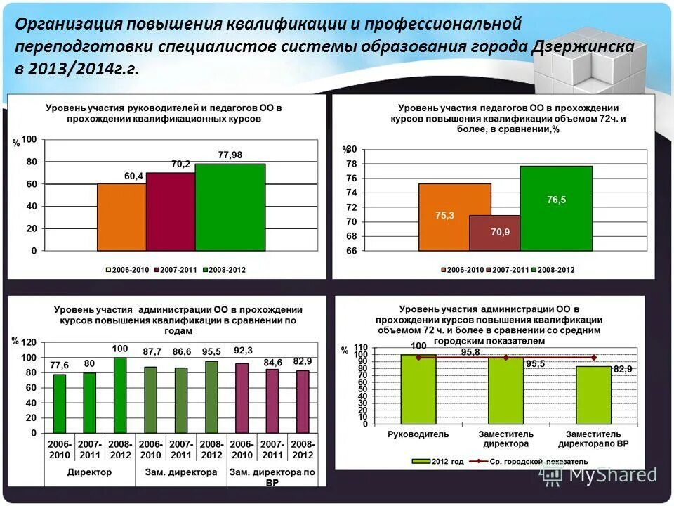 Уровень участия в мероприятиях