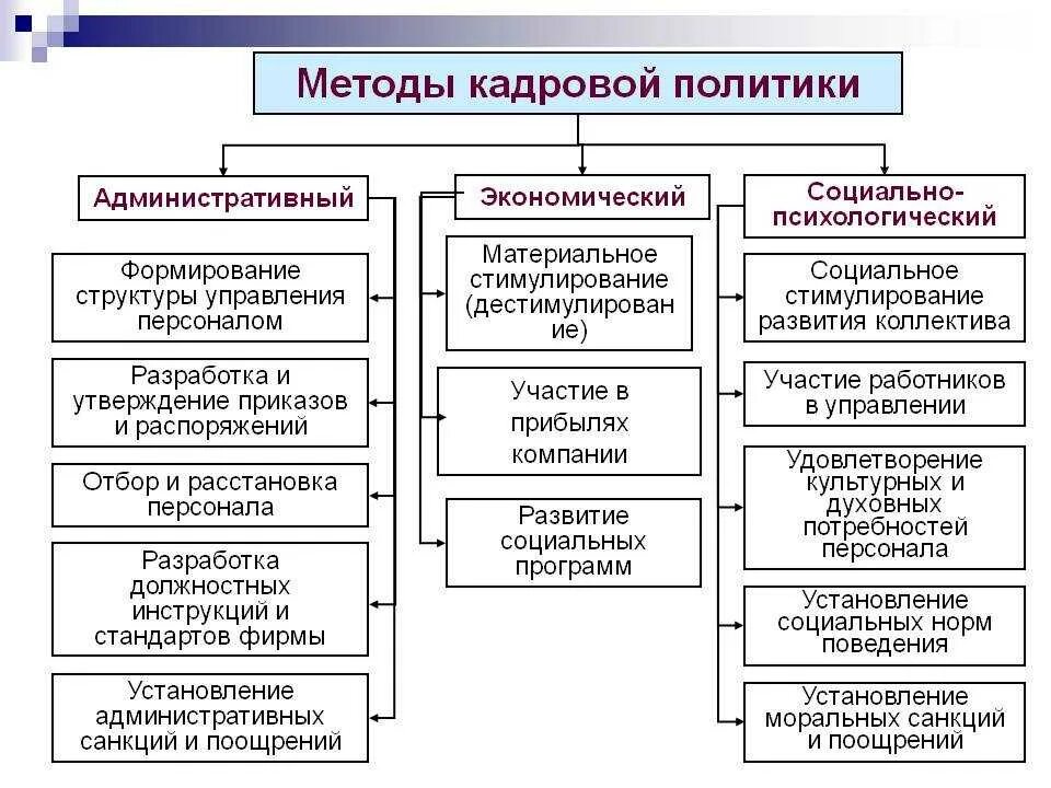 Направление политической организации. Структура кадровой политики организации. Типы кадровой политики схема. Управление персоналом и кадровая политика в организации. 3 Уровня разработки кадровой политики организации.