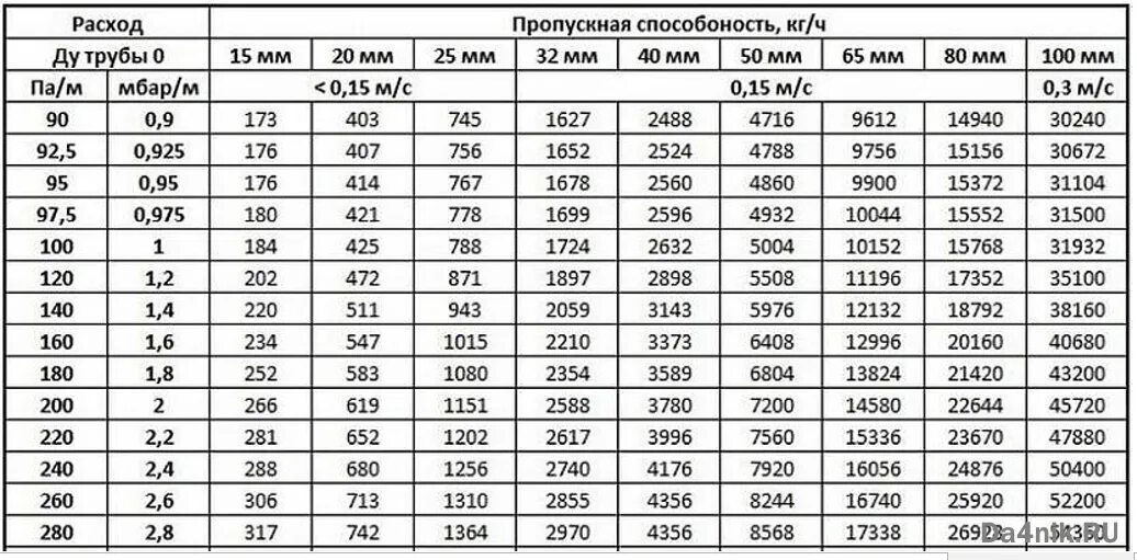 Диаметр трубопровода по расходу воды. Пропускная способность трубы в зависимости от диаметра. Расчет диаметра трубы водопровода. Таблица пропускной способности трубопровода по диаметру.