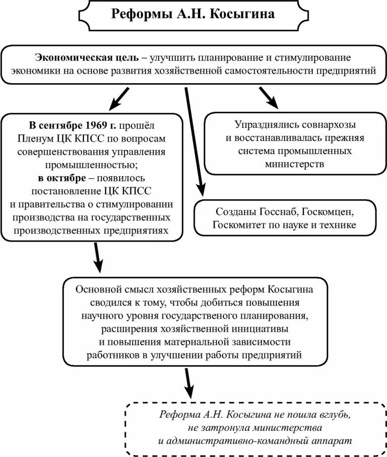 К итогам экономической реформы косыгина можно отнести. Экономическая реформа 1965 Косыгин. Реформа Косыгина 1965 таблица. Реализация реформы Косыгина 1965. Реформа Косыгина схема.