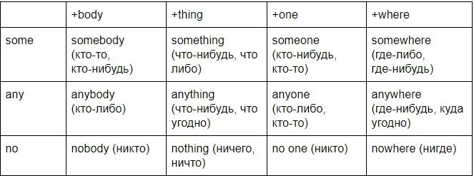 Instead of using somebody