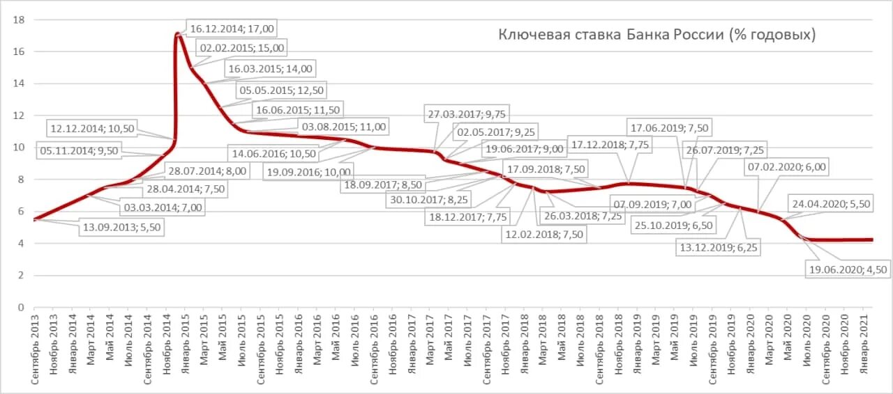 Центральная ставка цб. Ключевая ставка ЦБ РФ на 2021. Ключевая ставка ЦБ РФ 2020-2021. Ключевая ставка ЦБ РФ 2021-2022. Ключевая ставка ЦБ В 2020 году таблица.