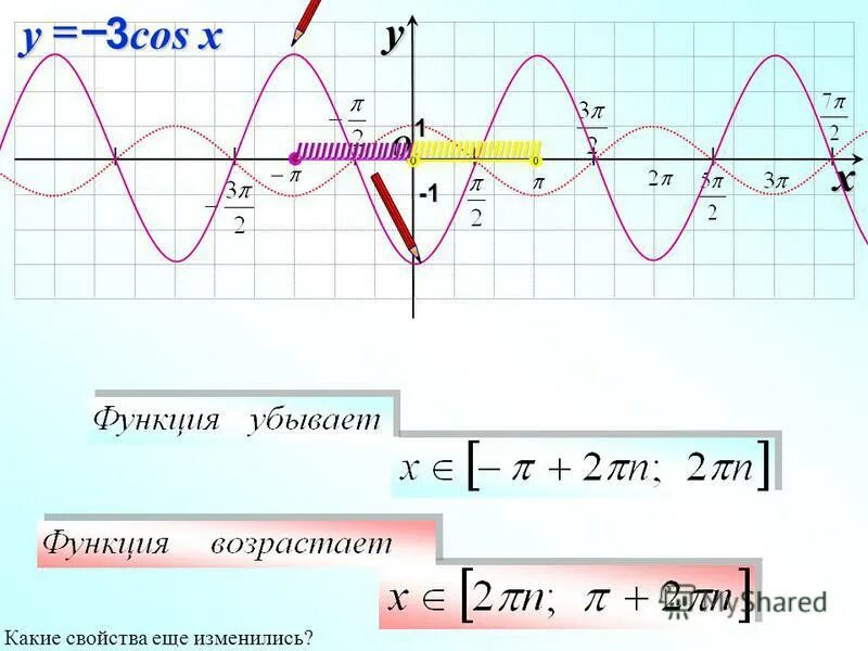 График функции y 2cosx 3. График функции y 3cosx-2. график функции y=3cosx. преобразование графиков функций y=3 cos x. y=3 cosx+3 график функции.