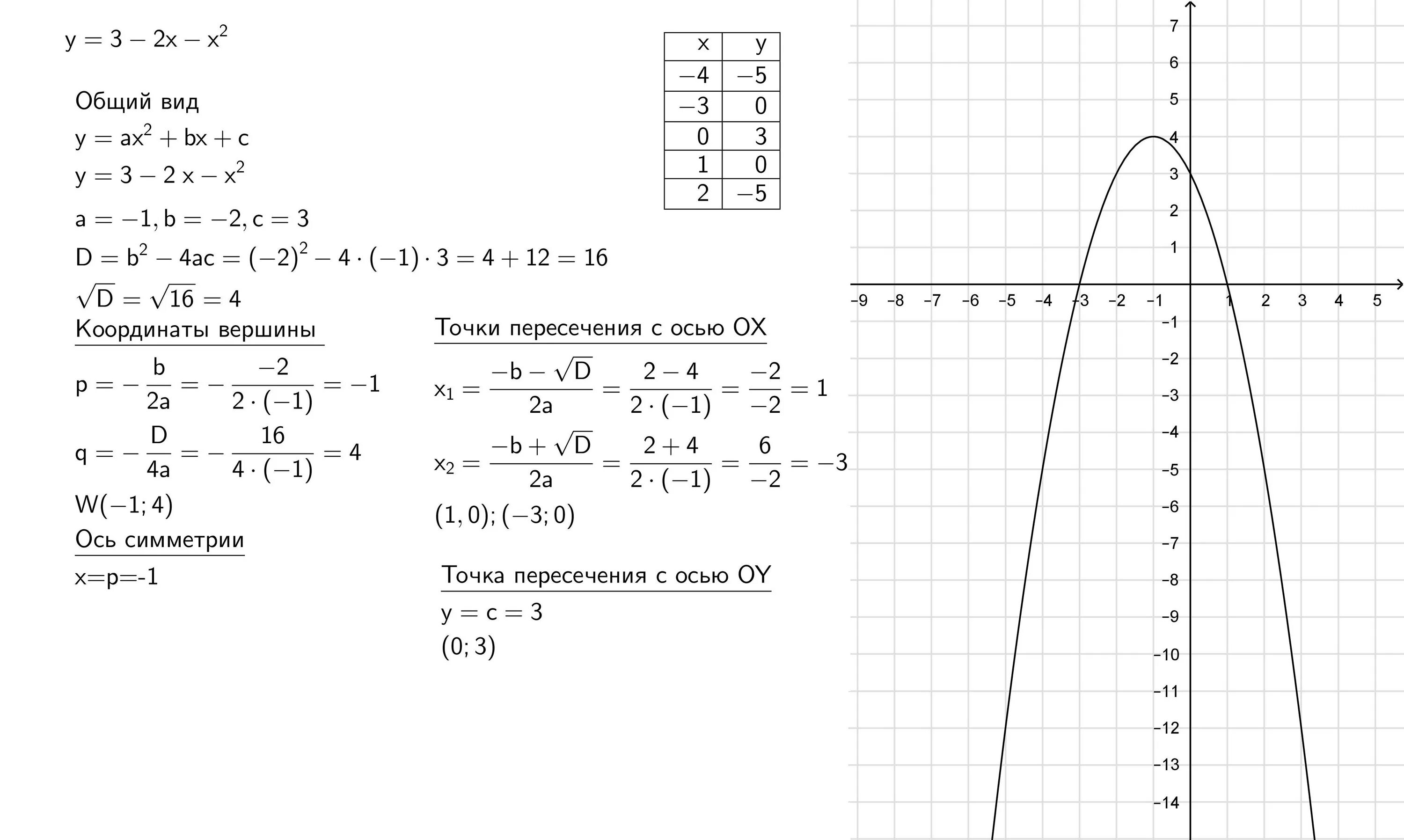 Точки пересечения функции f x -2x 2+x+3 с осями координат. Точки пересечения Графика функции с осями координат. Точки пересечения Кривой с осями координат. Координаты пересечения Графика с осями координат.