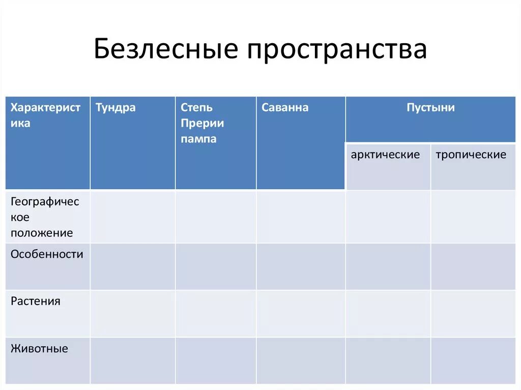 Безлесные природные зоны таблица. Безлесные пространства таблица. Таблица безлесные природные зоны. Безлесные пространства таблица по географии 6 класс. Жизнь в безлесных пространствах 6 класс география таблица.