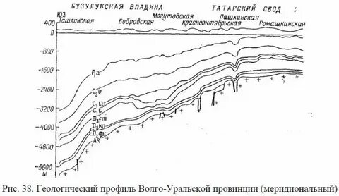 Волго уральская провинция