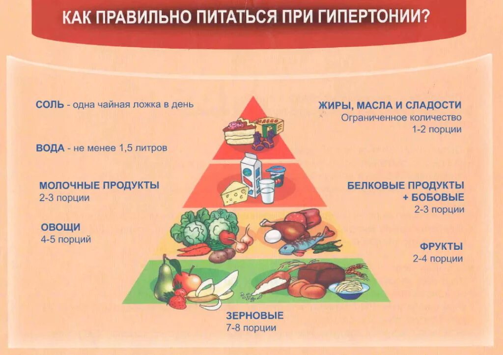 Что можно повышать. Пирамида питания при артериальной гипертонии. Диета при артериальной гипертензии стол. Меню при гипертонической болезни артериальная гипертензия. Диета при гипертонии понижающая давление меню.