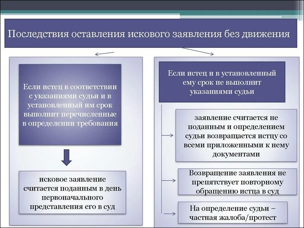 Изменение предмета и основания гпк