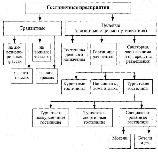 Виды ресурсов в гостинице