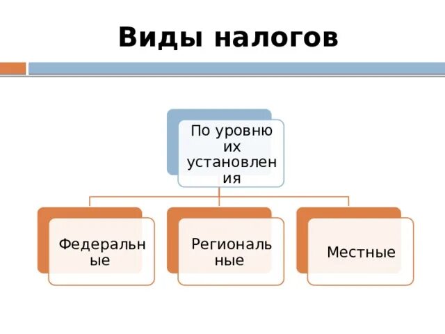 Виды налогов в Греции. Виды налогов по уровню. Основные типы налогов Греции. Налоги греческие страны. Типы налогов уровни