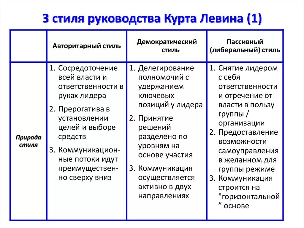 Типы лидерства руководства. Теория курта левина стили руководства. теория лидерства левина. курт левин стили лидерства. курт левин теория лидерства.