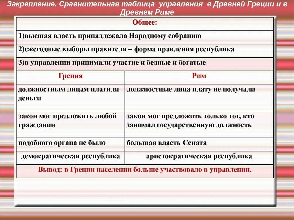 Сравнительная таблица управления в древней Греции и в древнем Риме. Сравнение древней Греции и древнего Рима таблица. Древняя Греция и древний Рим сравнение таблица. Таблица Общие древней Греции и Риме. Общее греции и рима