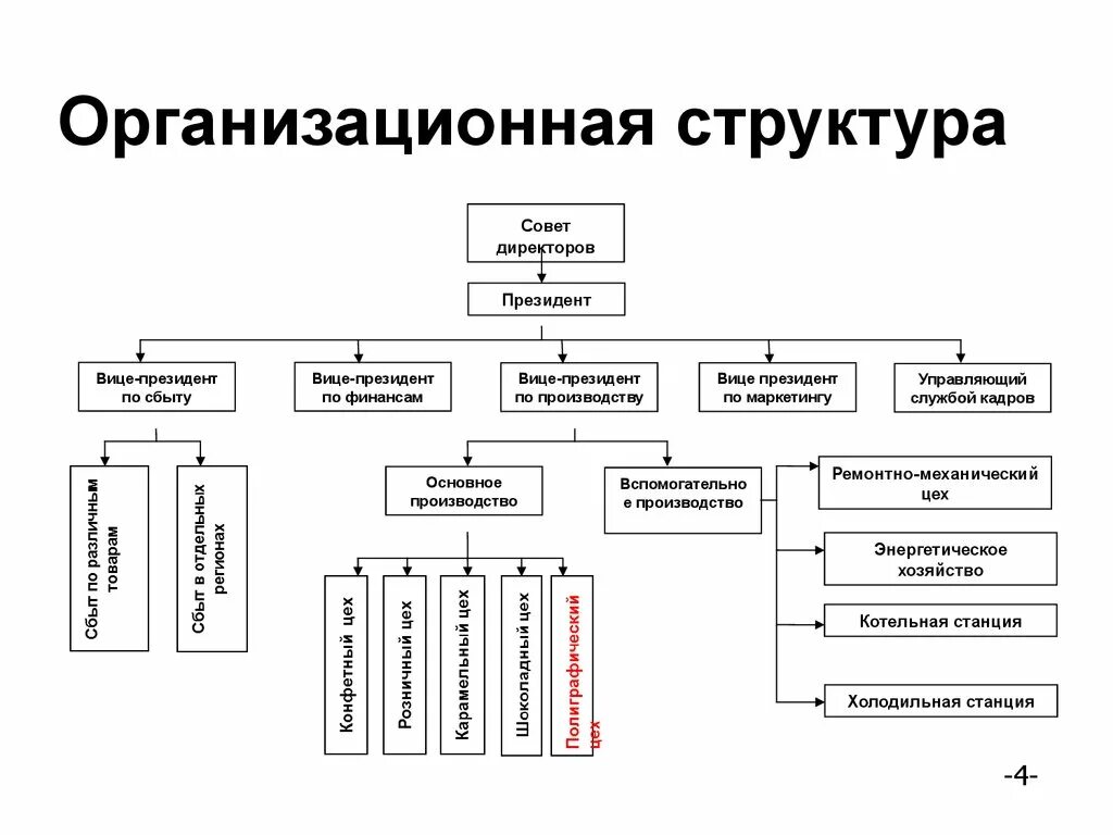 Организационная структура предприятия ювелирного магазина. Организационная структура предприятия кондитерской. Организационная структура кондитерской фабрики схема. Схема организационной структуры предприятия ювелирного магазина.