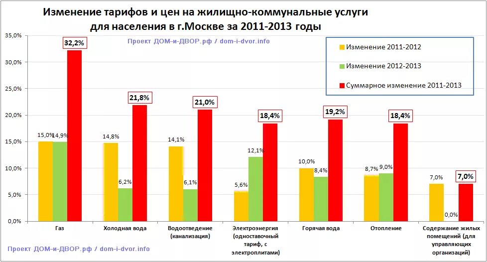 Изменение тарифов жкх