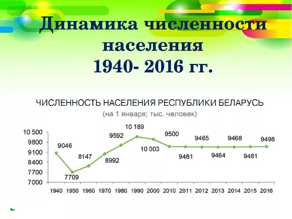 Динамика численности населения. Численность населения Белоруссии в 1940 году. Численность населения России 1940. Численность населения России в 1940 году. Численность белоруссии на 2023 год