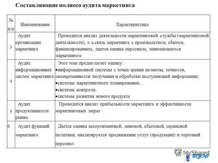 Маркетинговый аудит