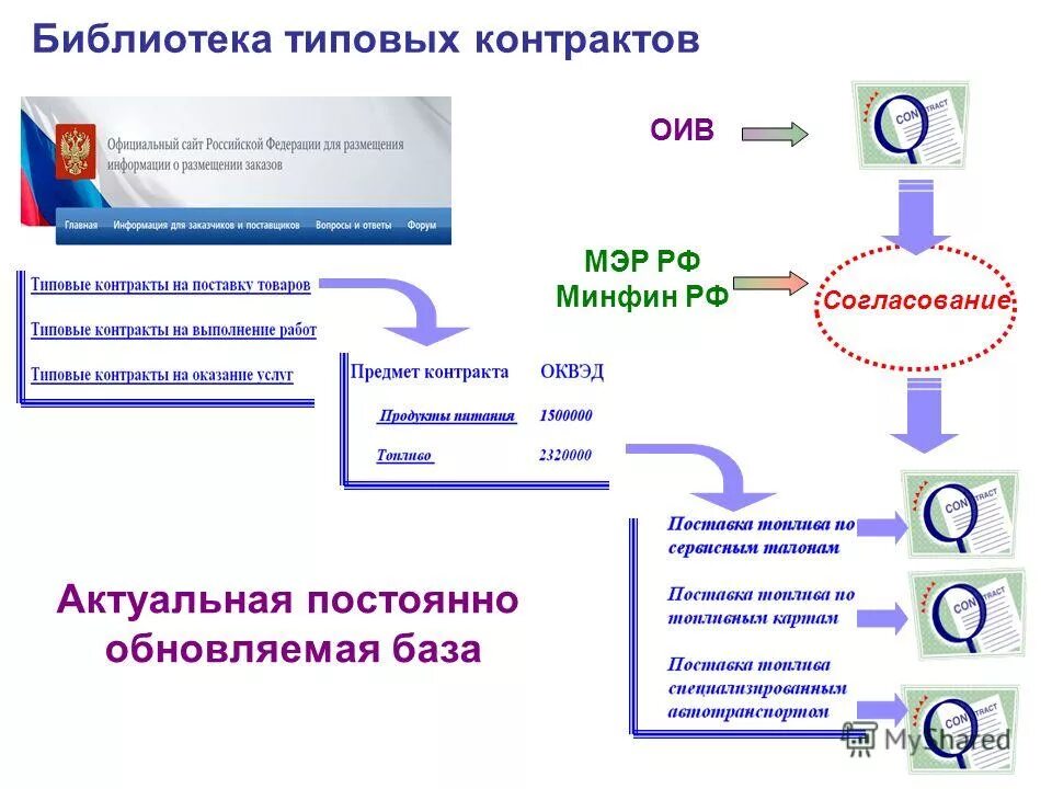 типовой государственный муниципальный контракт