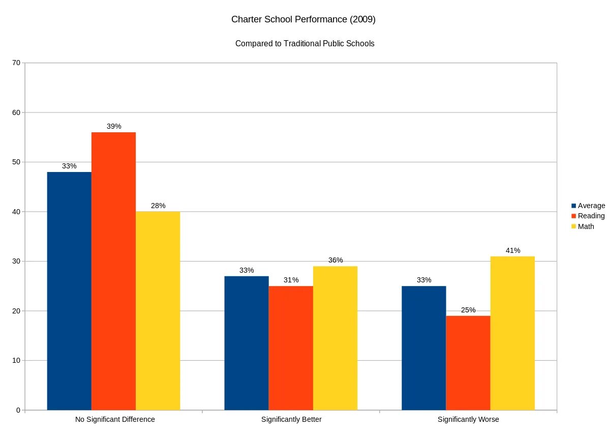 School performance. Average School. Performance studies. The Performance studies Reader.