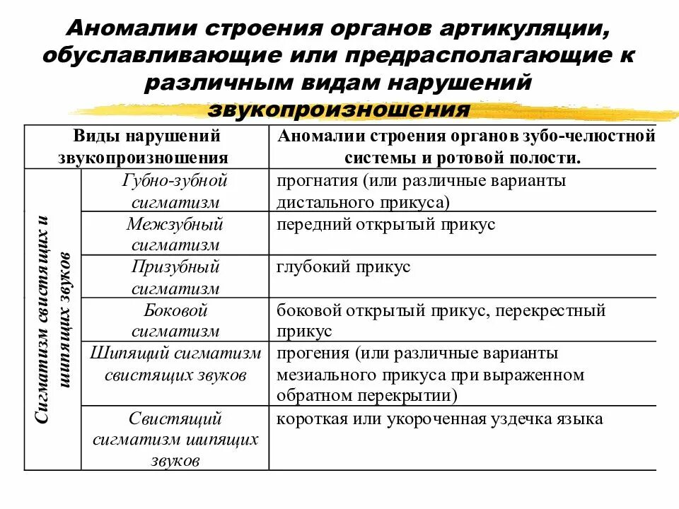 Аномалии строения