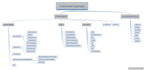 Сайтах gia
