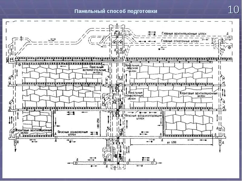 Панельная схема подготовки шахтного поля. Панельный способ подготовки шахтного поля чертеж. Схема очистного забоя. Панельная подготовка шахтного поля разрез.