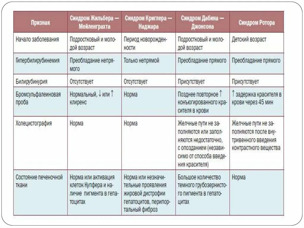 Печень синдром жильбера. Синдром Жильбера симптомы. Синдром Жильбера проявление симптомов. Синдром Жильбера дифференциальная диагностика. Синдром Жильбера норма билирубина.