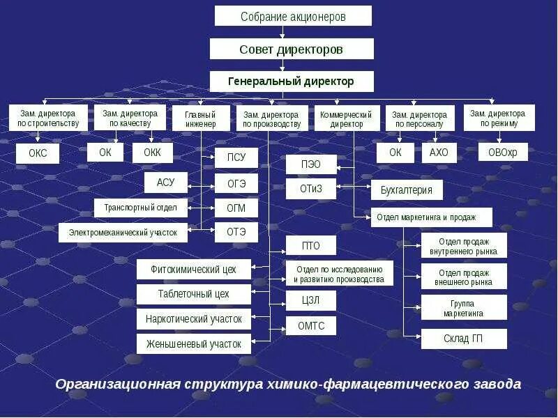 Структура р. Производственная структура аптечного предприятия. организационная структура фармацевтической организации. организационная структура фармацевтического предприятия схема. организационная структура химико-фармацевтического предприятия,.