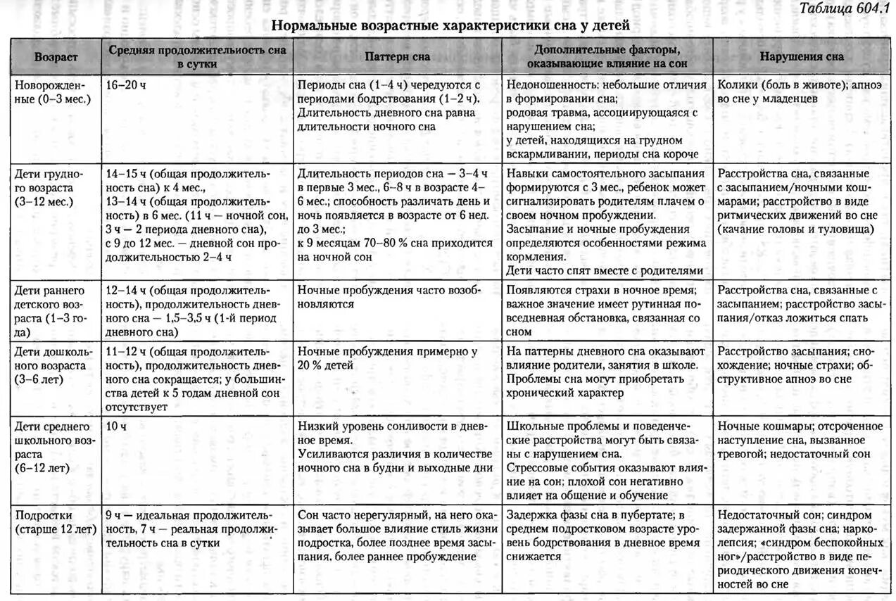 Характеристика по возрасту. Возрастные особенности таблица. Особенности возрастных периодов человека. Возрастные особенности детей таблица. Особенности развития таблица.