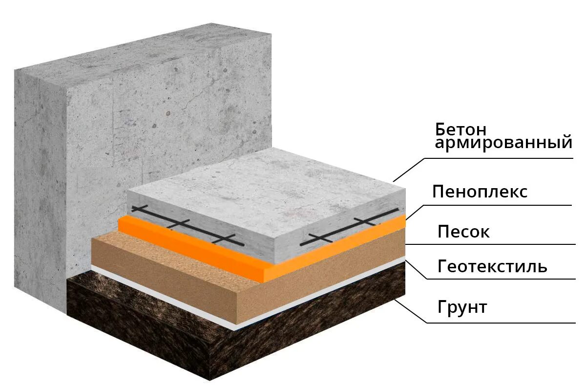Схема отмостки с утеплением и гидроизоляцией. Нужна ли гидроизоляция под пеноплекс. Утепленная отмостка пеноплекс. Теплоизоляция фундамента снаружи пеноплексом. Утепленная бетонная отмостка.