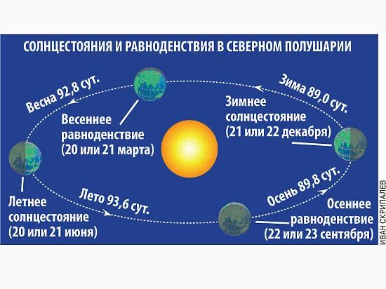 22 Декабря день зимнего солнцестояния в Северном полушарии. Дни равноденствия и солнцестояния. 22 Июня и 22 декабря дни солнцестояния. Зимнее и летнее солнцестояние дни равноденствия. Солнце находится в зените 23 сентября над