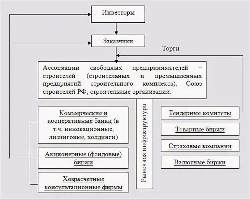 Структура отрасли строительства. Отраслевая структура промышленности. Структура строительной отрасли. Структура строительной отрасли. Состав строительной отрасли.