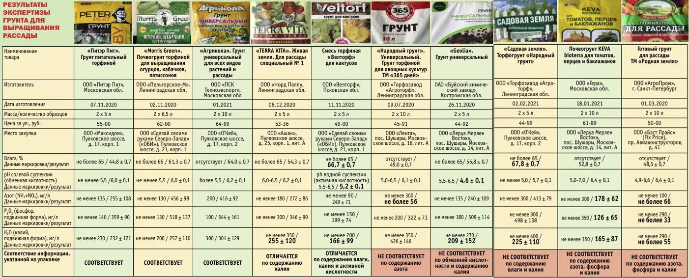 Кислотность грунта для рассады. Грунты для рассады таблица. Объем грунта для рассады овощей. Пропорции грунта для рассады. Грунт для рассады помидор перцев