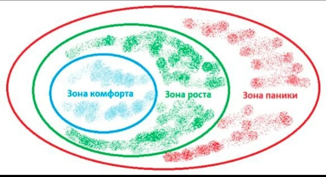 Зона комфортности. Зона психологического комфорта.