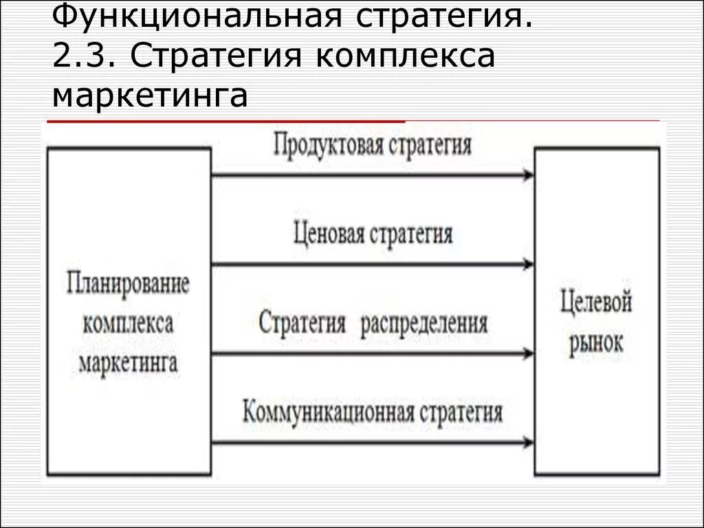 Стратегии комплекса маркетинга в маркетинге это. Функциональные маркетинговые стратегии. Функциональные маркетинговые стратегии комплекса маркетинга. Продуктовая стратегия компании.