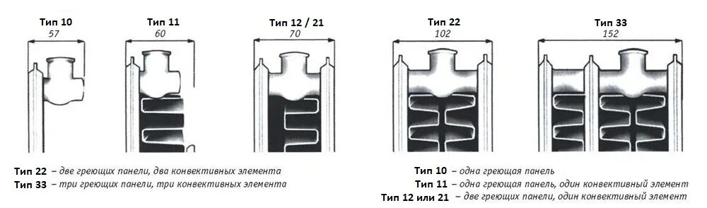 Радиаторы отопления разница. Тип радиатора 11 22 33 что это. Радиатор Тип 21 и 22 отличия. Типы панельных радиаторов отопления стальных. Отличие радиаторов Тип 22 и Тип 11.