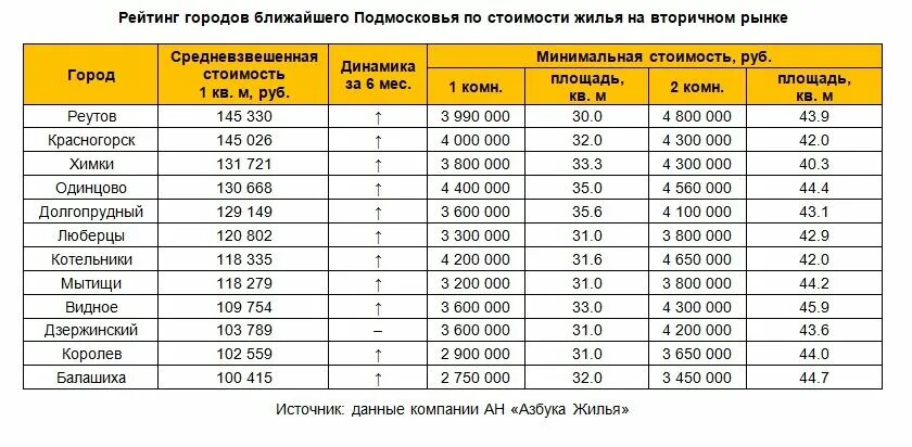 На сколько дешевле квартиры. Самый дешевый квадратный метр в Московской области. Себестоимость квадратного метра жилья в Подмосковье. Сколько стоит 1 квадратный метр квартиры. Сколько стоит 1 кв м.