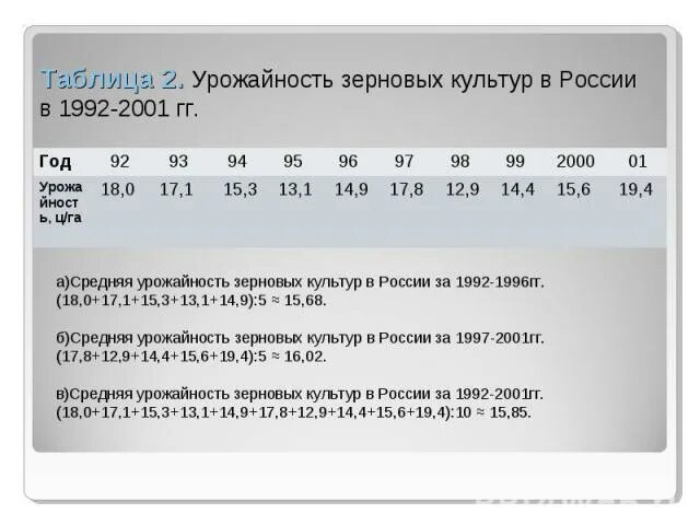 Вычислите средние урожайности зерновых. Урожайность зерновых культур в России в 1992-2001 гг. Таблица урожайности зерновых культур в России в 1992-2001. Урожайность зерновых культур в России в 1992 -1996 гг. Таблица 1 урожайность зерновых культур в России в 1992 2001.