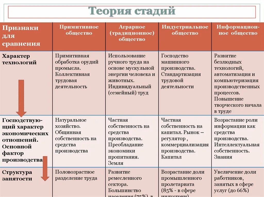 Теория стадий. Индустриальный этап развития общества. Этапы развития общества традиционное и аграрное. Аграрная стадия развития общества. Фактор производства в индустриальном обществе