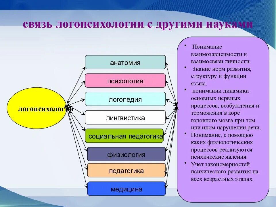 Отрасли логопедии. Связь логопсихологии с другими науками. связь логопсихологии с другими науками схема. связь психологии лиц с нарушениями речи с другими науками. связь логопедии с другими науками.