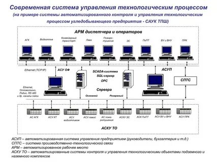 Информационные системы управления техническими процессами