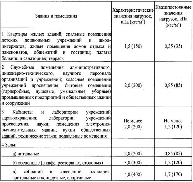 Нагрузки жилых и общественных зданий. Расчетная нагрузка на перекрытие жилого дома кг/м2. временная полная нагрузка на перекрытие. временная нормативная нагрузка на перекрытие. нагрузки на перекрытия в общественных зданиях.