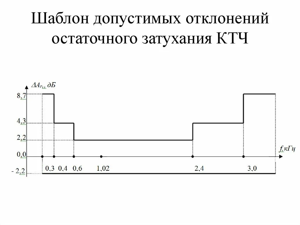 Ачх остаточного затухания. Спектр канала тональной частоты. Канал тч уровни. Частотная характеристика остаточного затухания канала тч. Схема остаточного затухания.