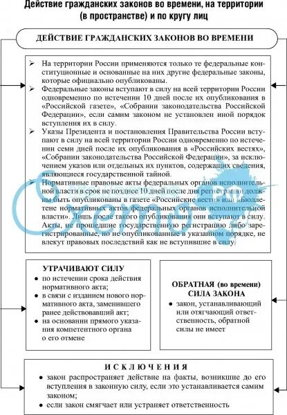 Пособия по кругу лиц. Действие гражданского законодательства в пространстве. Действие гражданских законов во времени пространстве и по кругу лиц. Действие гражданского законодательства во времени. Действие гражданского законодательства в пространстве схема.