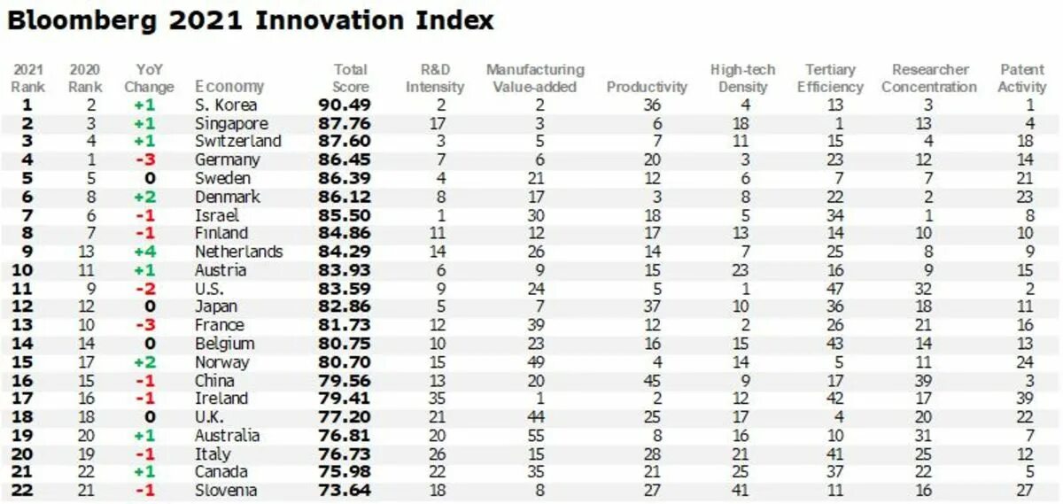Индекс экономики стран. Глобальный инновационный индекс 2021. Самые инновационные страны. Рейтинг инновационных экономик 2021.