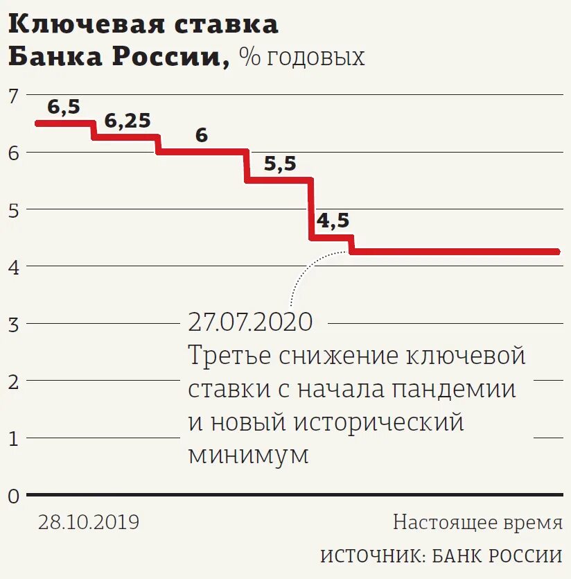 Ключевая ставка на 1 июля. Ключевая ставка ЦБ. Ставка ЦБ 2021 год. Ключевая ставка банка России. Ключевая ставка ЦБ РФ.