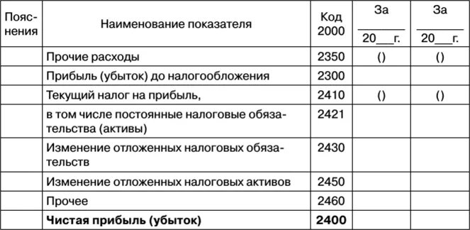 Строение и структура отчета о финансовых результатах. Структура и содержание отчета о финансовых результатах. Отчет о финансовых результатах содержит строки. Структура отчета о финансовых результатах.