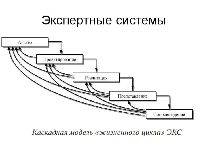 Проектирование экспертных систем. Жизненный цикл экспертной системы. разработка экспертной системы. каскадная модель старения. экспертная система проектирования.