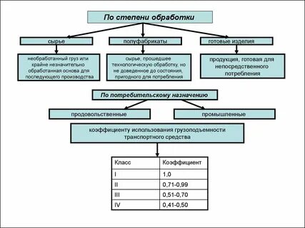 Степень переработки