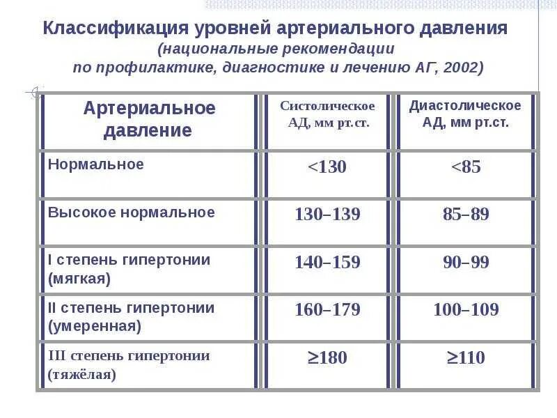 Какое давление 130. 130 на 80 это нормальное давление или нет. гипертония 130 на 80. 109 на 80 это нормальное давление. уровни артериального давления.